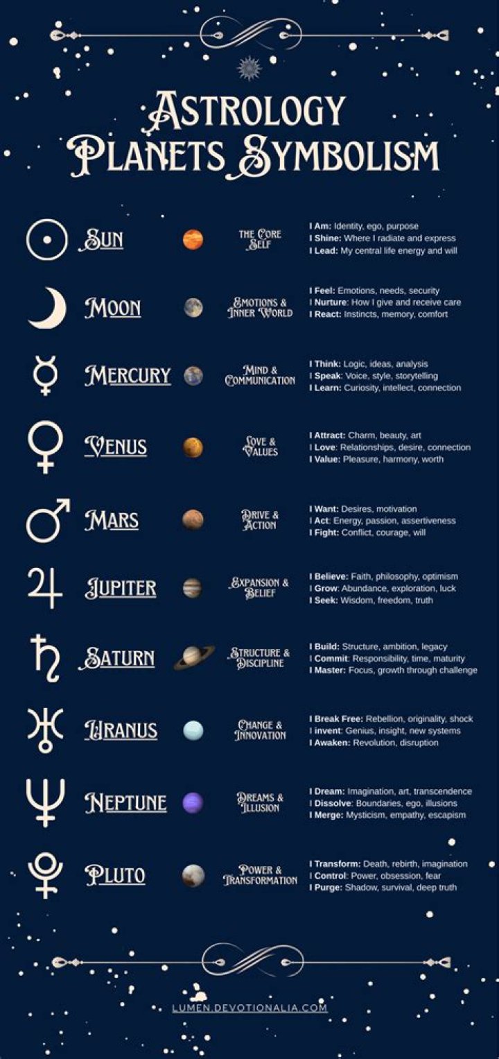 A guide to the planets in astrology and their meanings