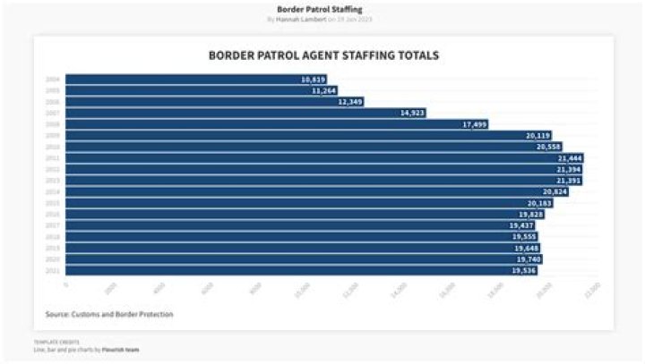 Border Patrol polygraph test wipes out half of applicants