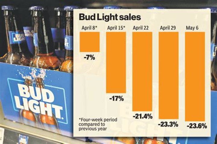 Bud Light tweets for first time since Dylan Mulvaney controversy: 'TGIF'