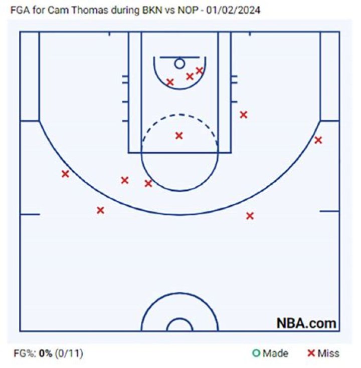 How Cam Thomas' 0-for-20 Nets shooting slump started and ended