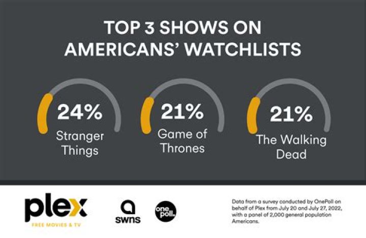 How many shows, movies are on the average person's watch list?