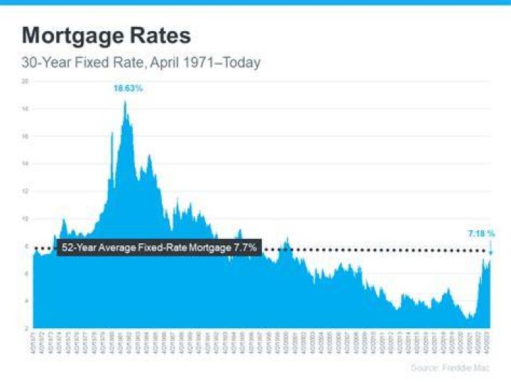 Mortgage rates jump to 7.49% — highest level since Dec. 2000