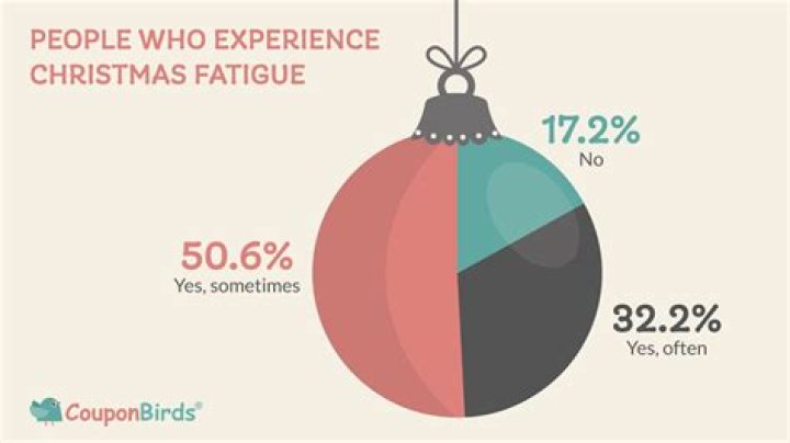 Most Americans think holiday season starts too early: survey