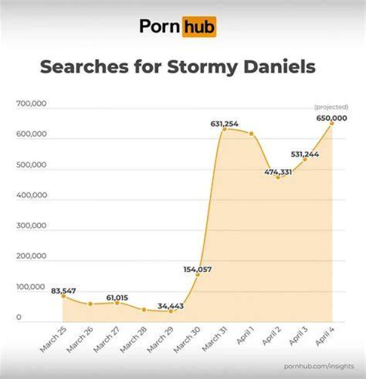 Pornhub searches for Stormy Daniels soar after Trump arrest