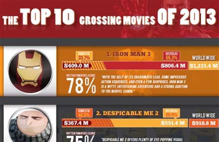 Top 10 grossing movies of 2013
