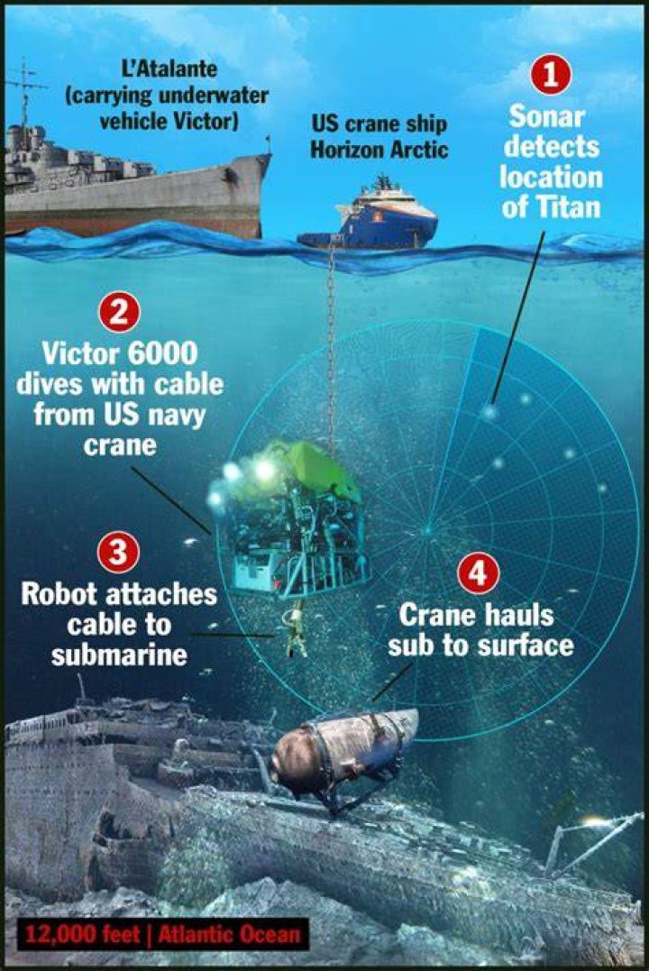 With Titanic sub crew out of oxygen, search and rescue experts explain what happens next
