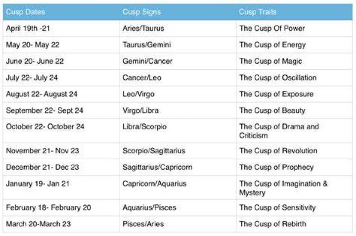 Zodiac cusp explained: Signs, dates and meaning